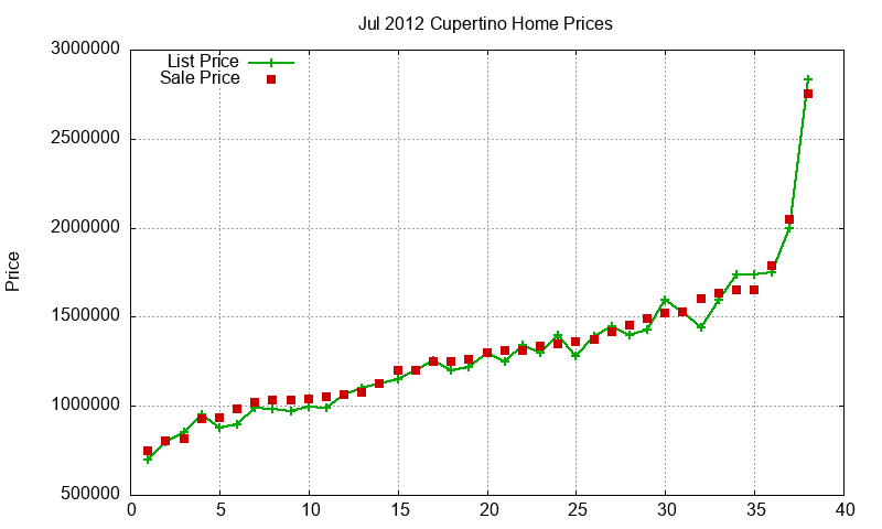 Cupertino Homes Just Sold 2012-07