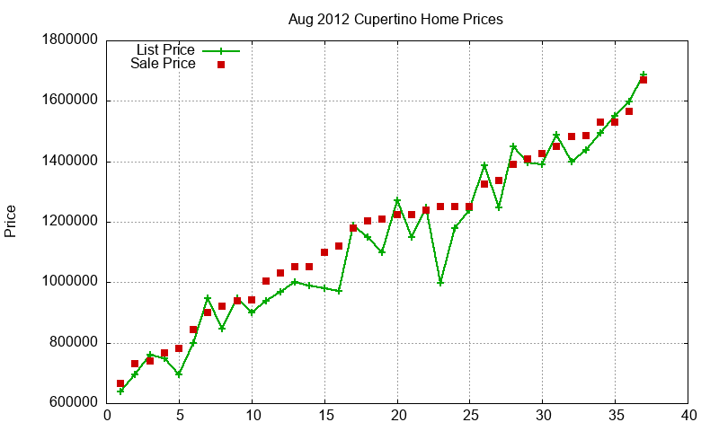 Cupertino Homes Just Sold 2012-08
