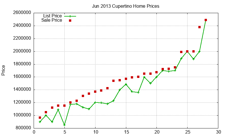 Cupertino Homes Just Sold 2013-06