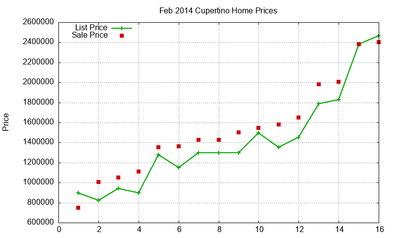 Cupertino Homes Just Sold 2014-02
