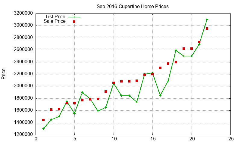 Cupertino Homes Just Sold 2016-09 Cupertino Homes Just Sold 2016-09