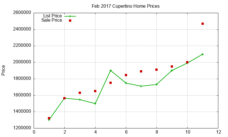 Cupertino Homes Just Sold 2017-02