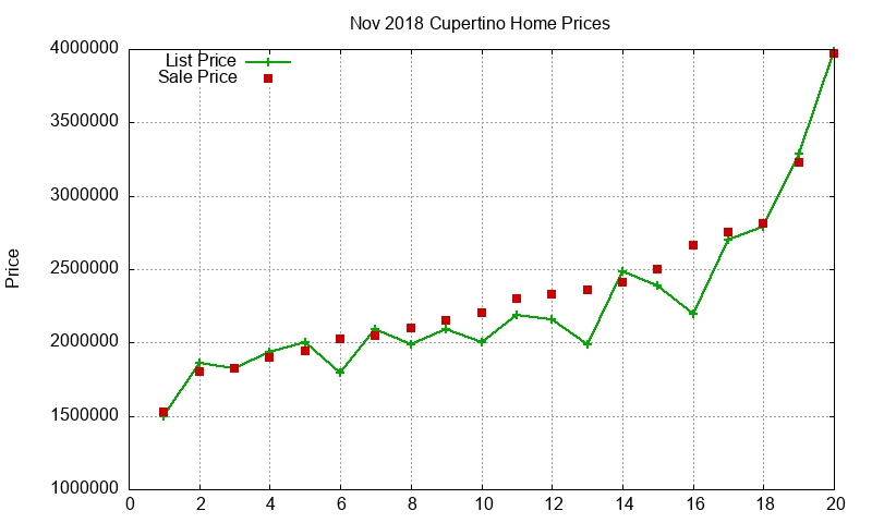 Cupertino Homes Just Sold 2018-11