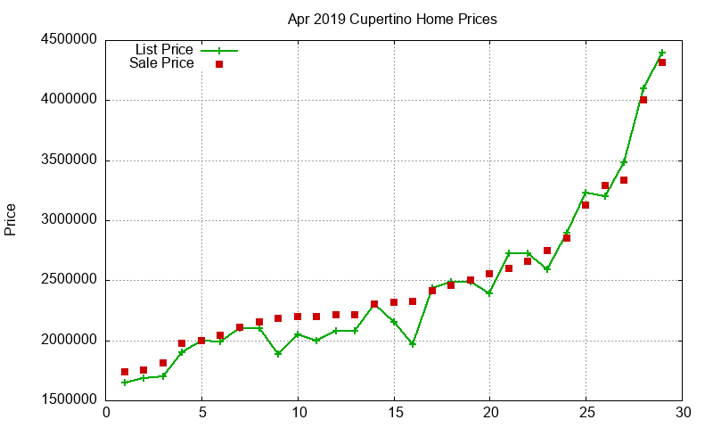 Cupertino Homes Just Sold 2019-04