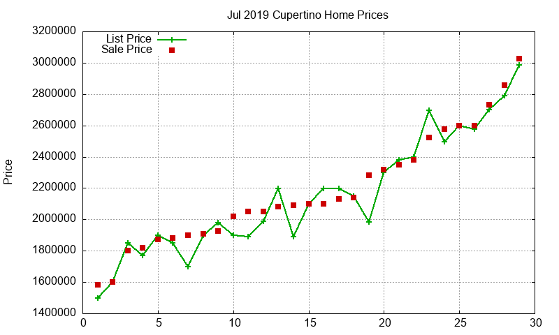 Cupertino Homes Just Sold 2019-07 Cupertino Homes Just Sold 2019-07