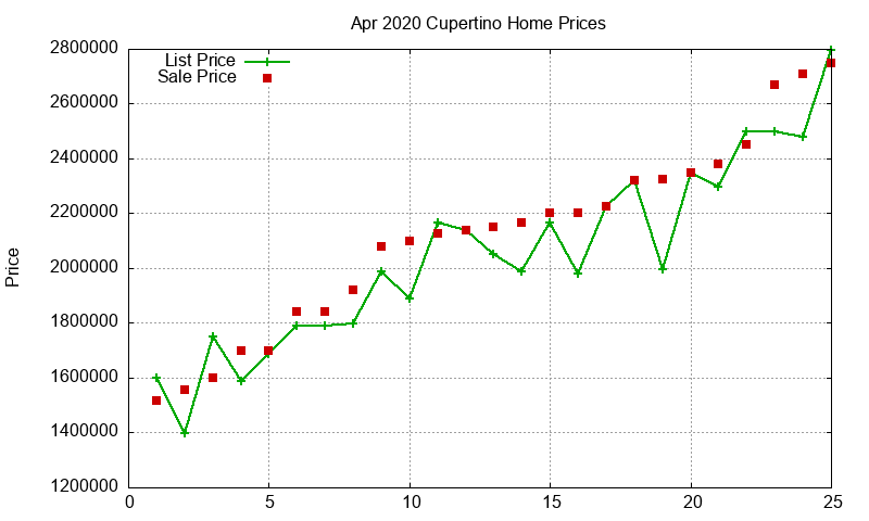 Cupertino Homes Just Sold 2020-04