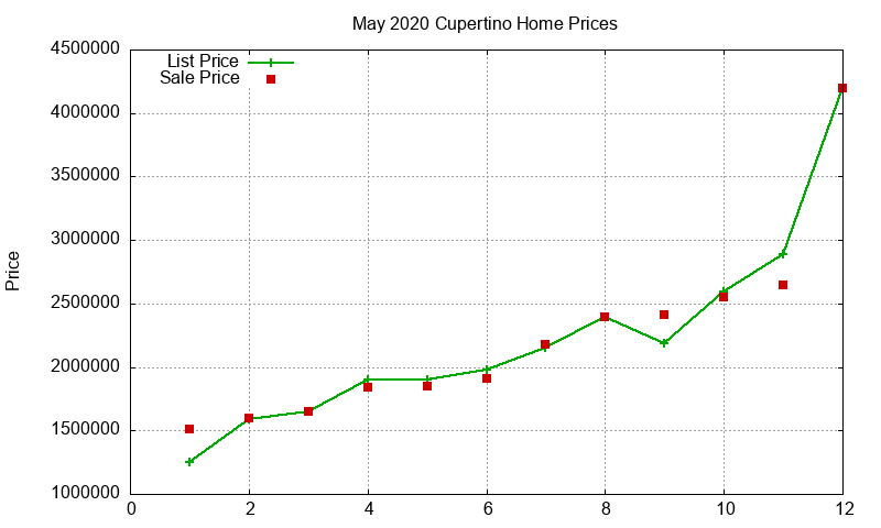 Cupertino Homes Just Sold 2020-05