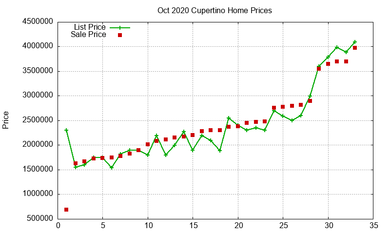 Cupertino Homes Just Sold 2020-10