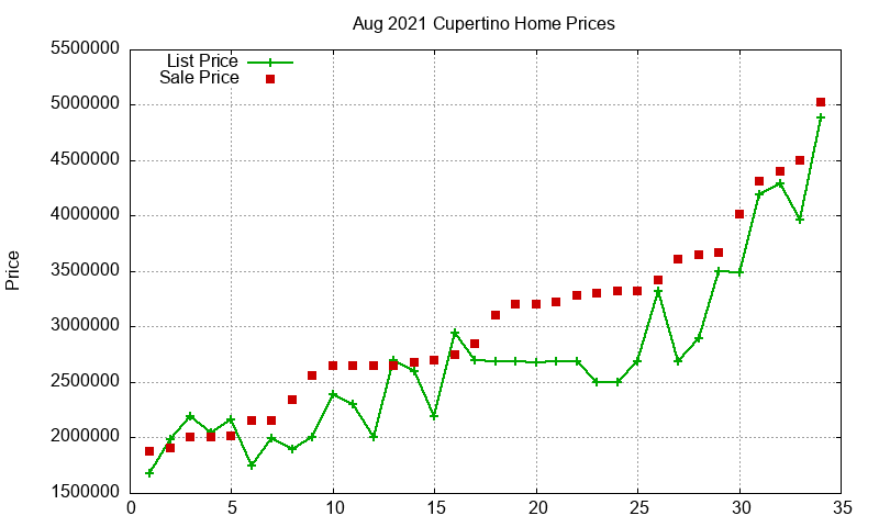 Cupertino Homes Just Sold 2021-08