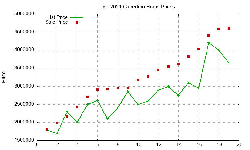 Cupertino Homes Just Sold 2021-12