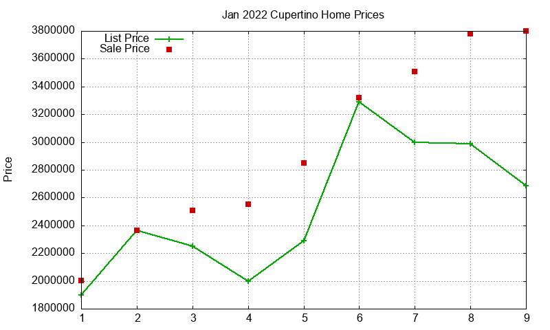 Cupertino Homes Just Sold 2022-01