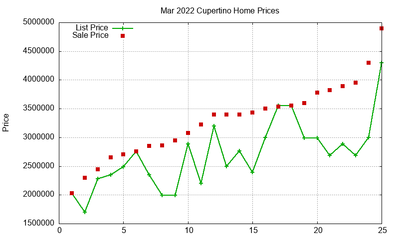 Cupertino Homes Just Sold 2022-03