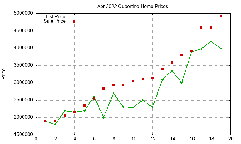 Cupertino Homes Just Sold 2022-04