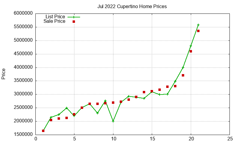 Cupertino Homes Just Sold 2022-07