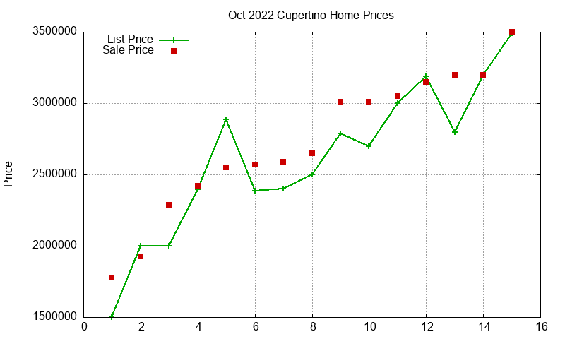 Cupertino Homes Just Sold 2022-10