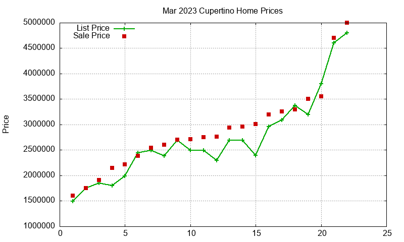 Cupertino Homes Just Sold 2023-03