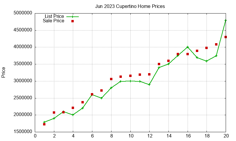 Cupertino Homes Just Sold 2023-06
