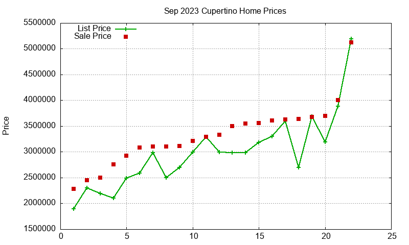 Cupertino Homes Just Sold 2023-09