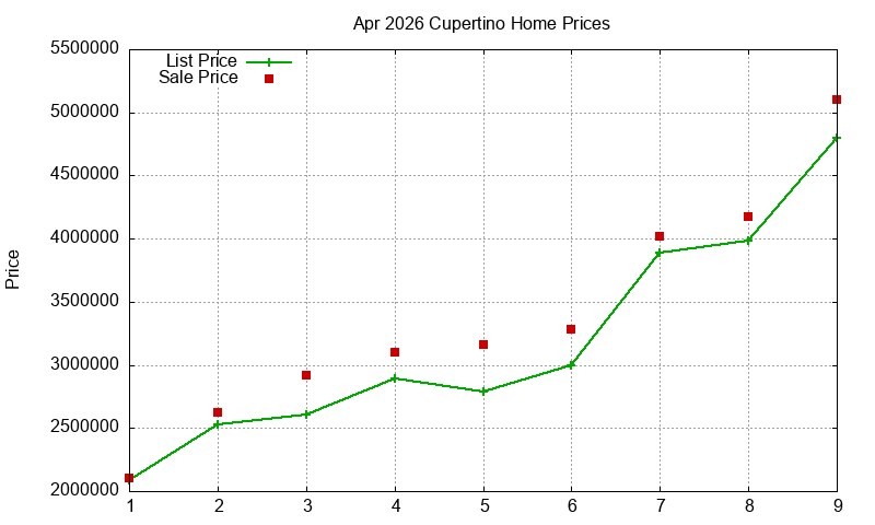 Cupertino Homes Just Sold 2026-04