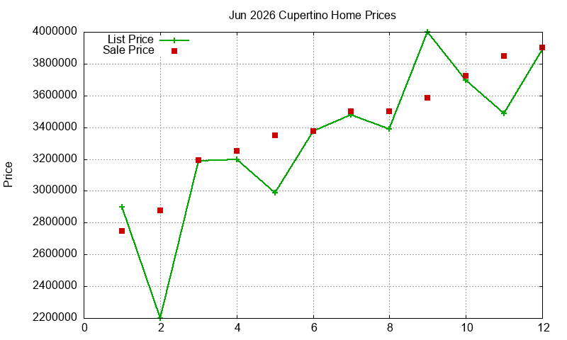 Cupertino Homes Just Sold 2026-06