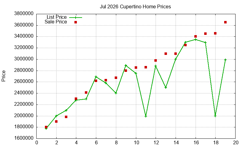 Cupertino Homes Just Sold 2026-07 Cupertino Homes Just Sold 2026-07