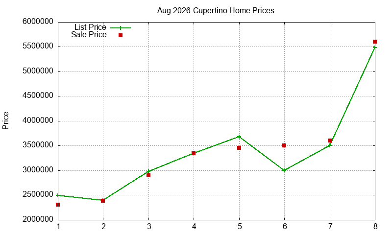 Cupertino Homes Just Sold 2026-08