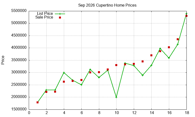 Cupertino Homes Just Sold 2026-09 Cupertino Homes Just Sold 2026-09