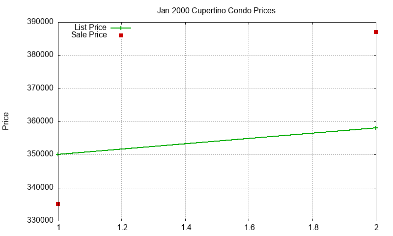 Cupertino Condos Just Sold 2000-01