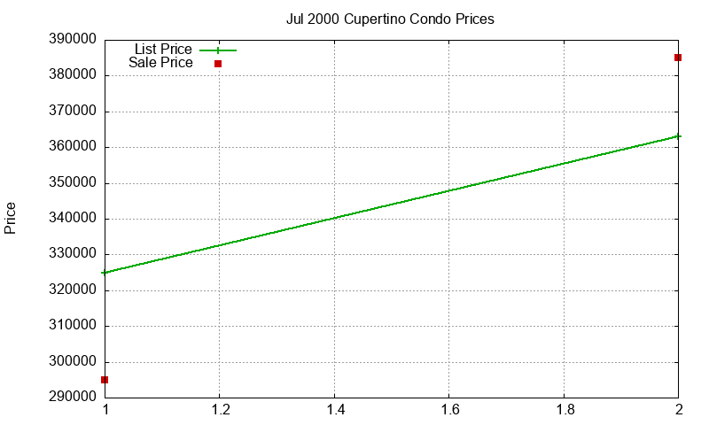 Cupertino Condos Just Sold 2000-07