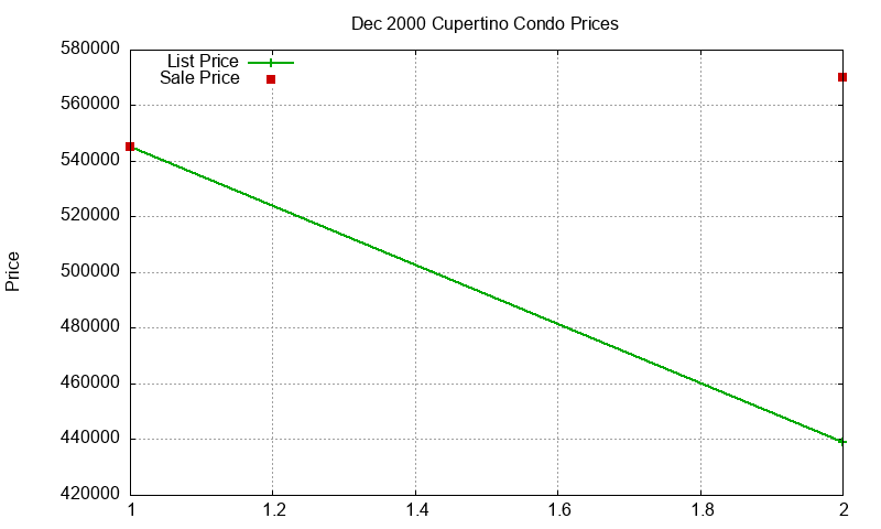 Cupertino Condos Just Sold 2000-12