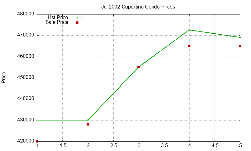 Cupertino Condos Just Sold 2002-07