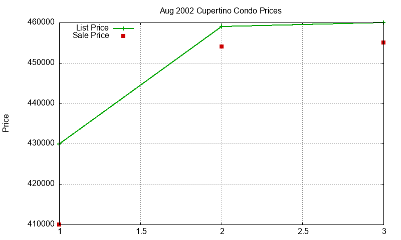 Cupertino Condos Just Sold 2002-08