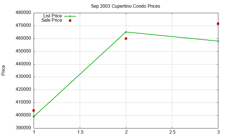 Cupertino Condos Just Sold 2003-09