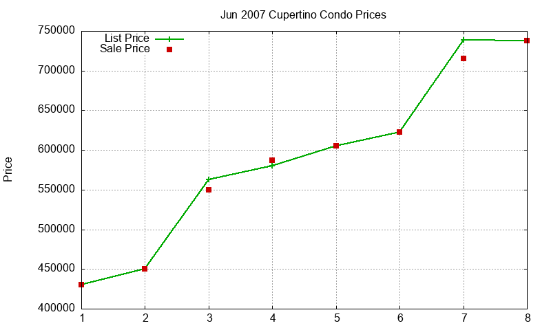 Cupertino Condos Just Sold 2007-06