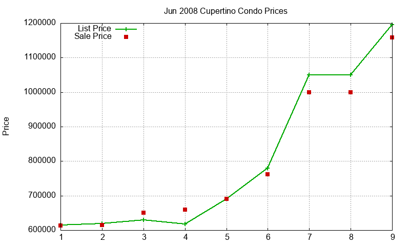 Cupertino Condos Just Sold 2008-06