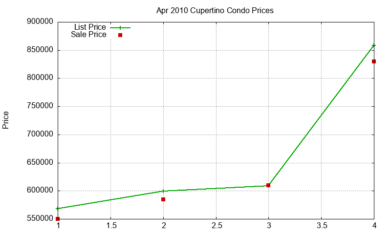 Cupertino Condos Just Sold 2010-04