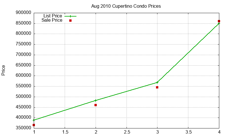 Cupertino Condos Just Sold 2010-08