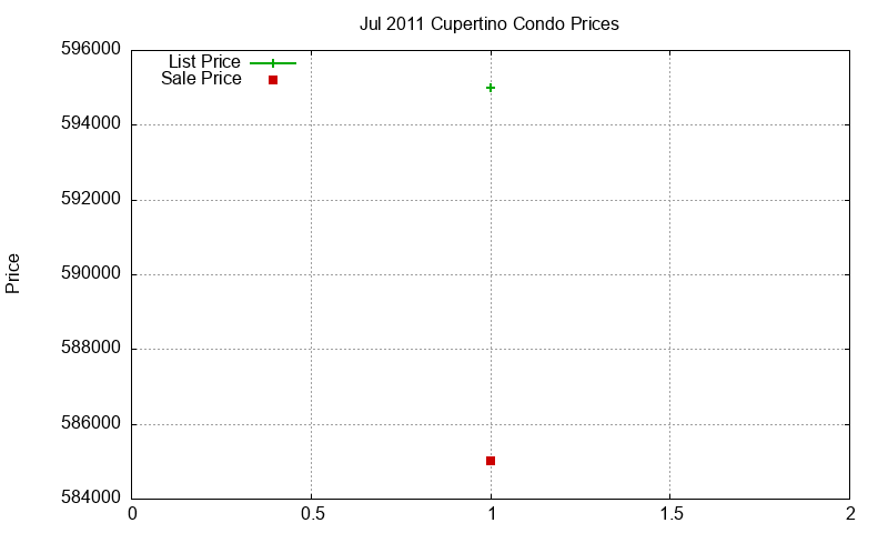 Cupertino Condos Just Sold 2011-07