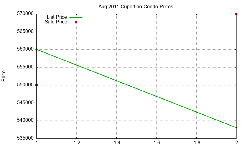 Cupertino Condos Just Sold 2011-08