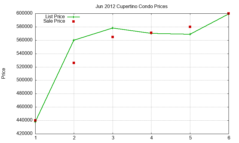 Cupertino Condos Just Sold 2012-06