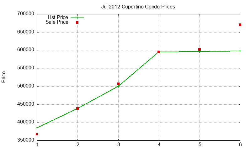 Cupertino Condos Just Sold 2012-07
