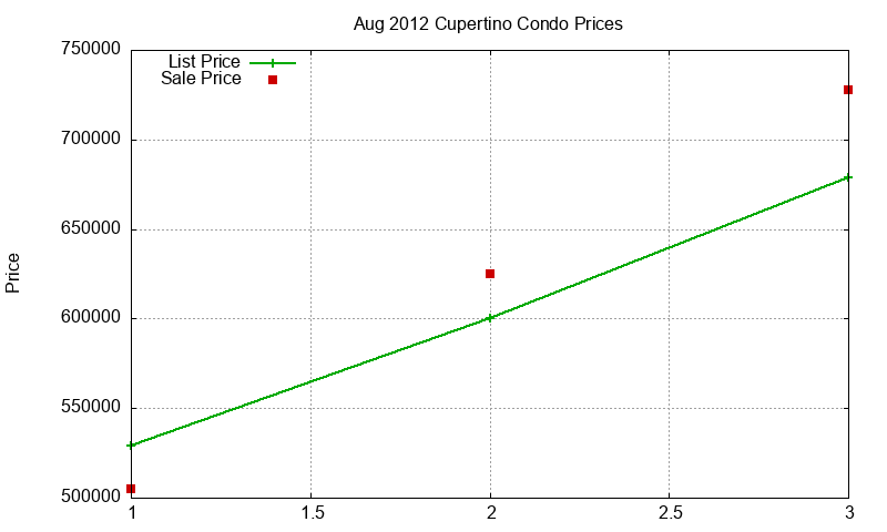 Cupertino Condos Just Sold 2012-08
