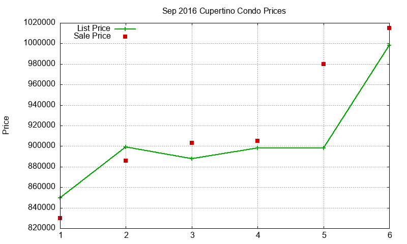 Cupertino Condos Just Sold 2016-09 Cupertino Condos Just Sold 2016-09