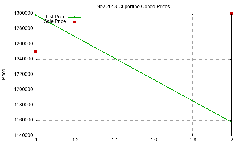 Cupertino Condos Just Sold 2018-11