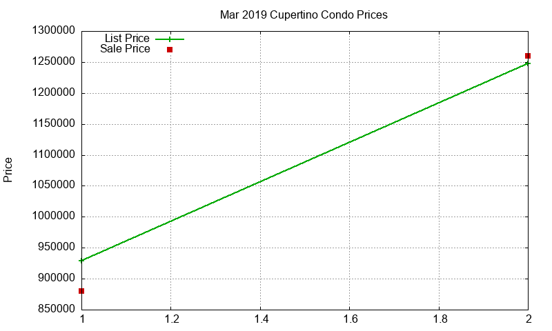 Cupertino Condos Just Sold 2019-03