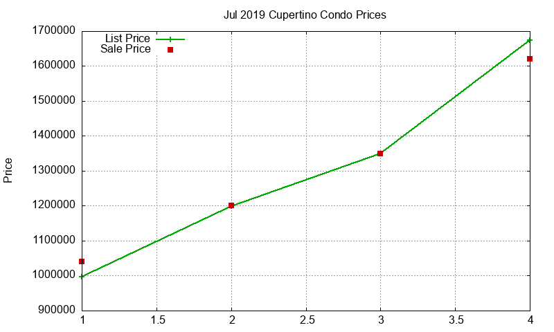 Cupertino Condos Just Sold 2019-07 Cupertino Condos Just Sold 2019-07