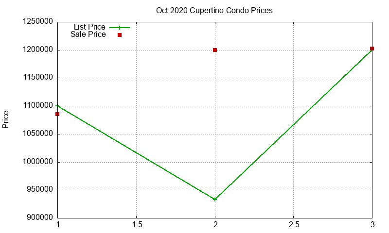 Cupertino Condos Just Sold 2020-10
