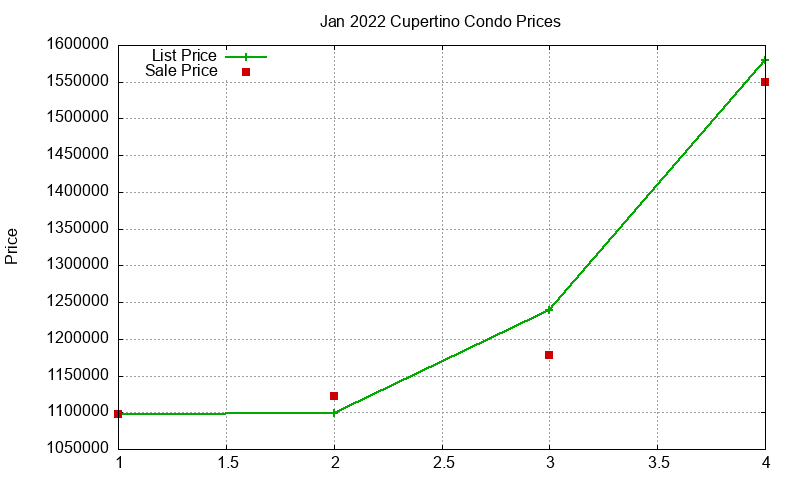 Cupertino Condos Just Sold 2022-01