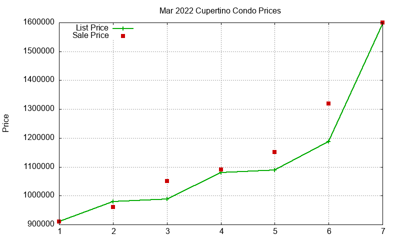 Cupertino Condos Just Sold 2022-03