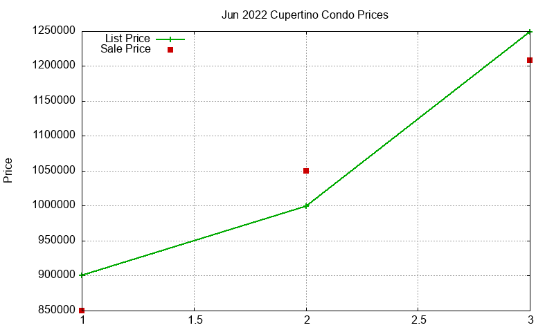 Cupertino Condos Just Sold 2022-06